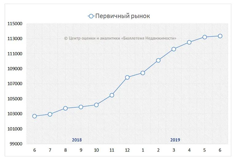 динамика средней цены предложения в новостройках класса масс-маркет